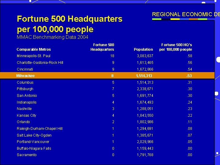 Fortune 500 Headquarters per 100, 000 people REGIONAL ECONOMIC DE MMAC Benchmarking Data 2004