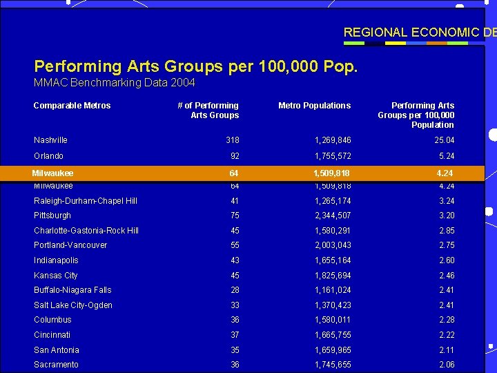 REGIONAL ECONOMIC DE Performing Arts Groups per 100, 000 Pop. MMAC Benchmarking Data 2004