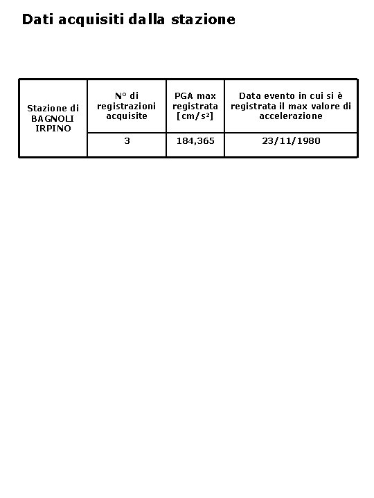 Dati acquisiti dalla stazione Stazione di BAGNOLI IRPINO N° di registrazioni acquisite PGA max