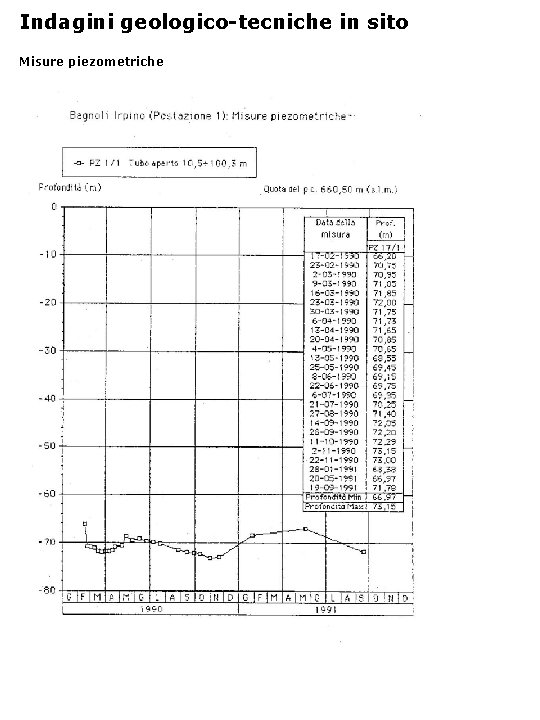 Indagini geologico-tecniche in sito Misure piezometriche 