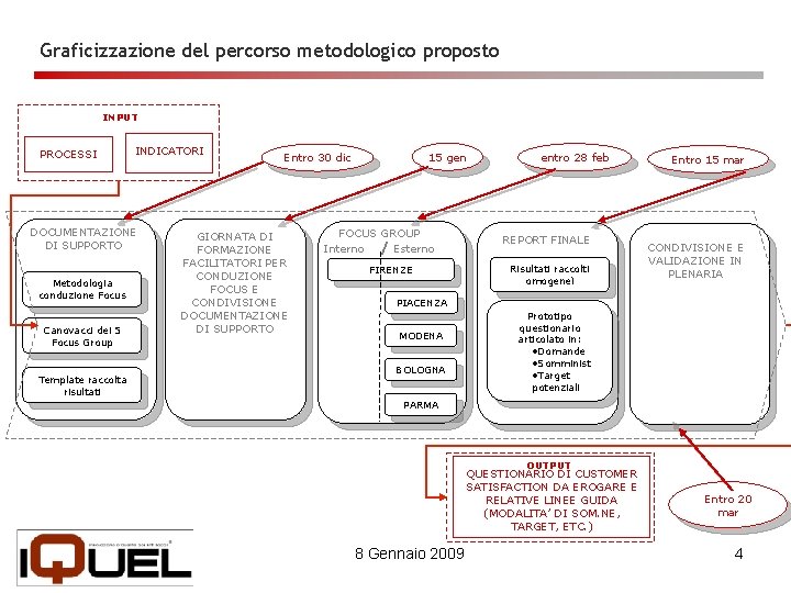 Graficizzazione del percorso metodologico proposto INPUT PROCESSI INDICATORI DOCUMENTAZIONE DI SUPPORTO Metodologia conduzione Focus