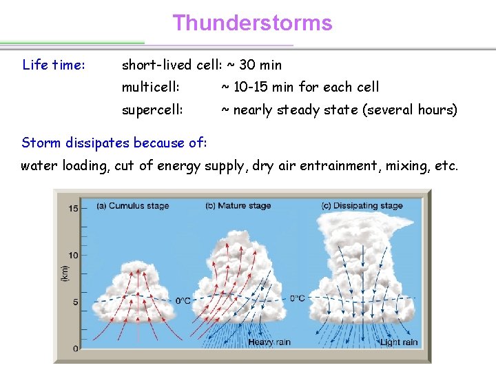 Thunderstorms Life time: short-lived cell: ~ 30 min multicell: ~ 10 -15 min for