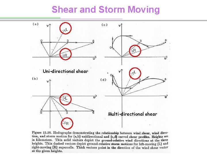 Shear and Storm Moving Uni-directional shear Multi-directional shear 