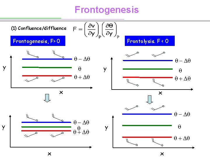 Frontogenesis (1) Confluence/diffluence Frontogenesis, F> 0 Frontolysis. F < 0 q - Dq y