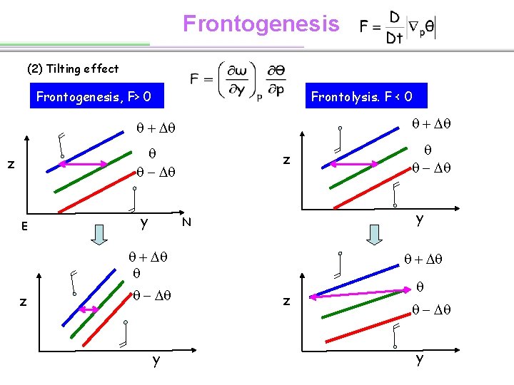Frontogenesis (2) Tilting effect Frontogenesis, F> 0 Frontolysis. F < 0 q + Dq