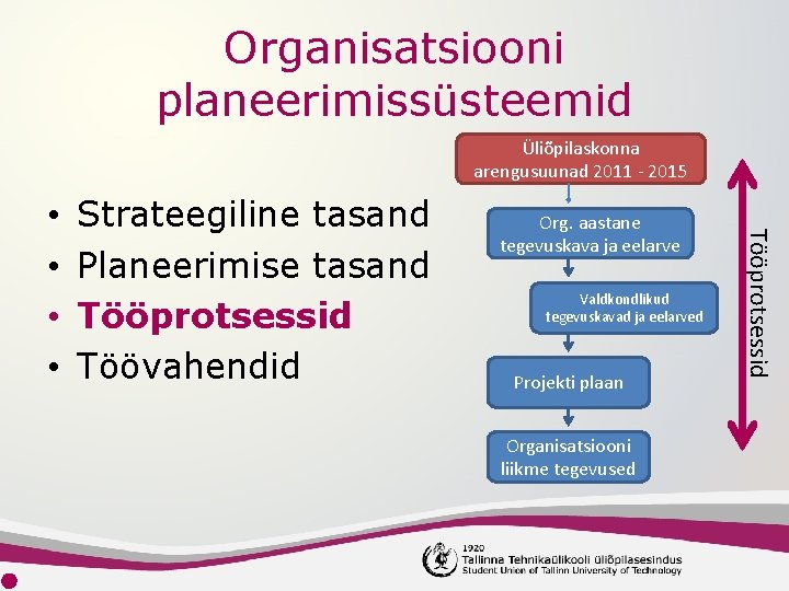 Organisatsiooni planeerimissüsteemid Üliõpilaskonna arengusuunad 2011 - 2015 Strateegiline tasand Planeerimise tasand Tööprotsessid Töövahendid Org.