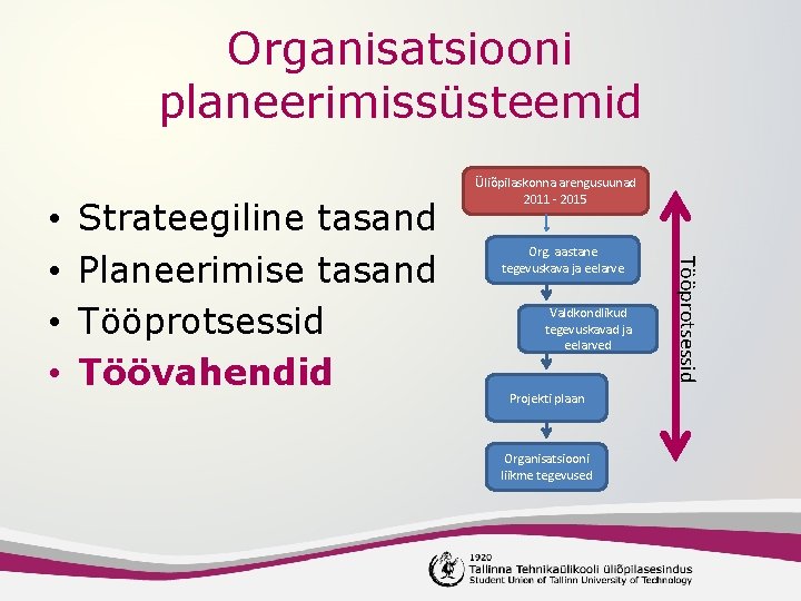 Organisatsiooni planeerimissüsteemid Strateegiline tasand Planeerimise tasand Tööprotsessid Töövahendid Org. aastane tegevuskava ja eelarve Valdkondlikud