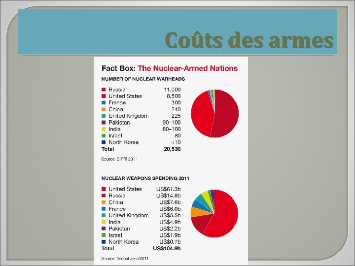 Coûts des armes 