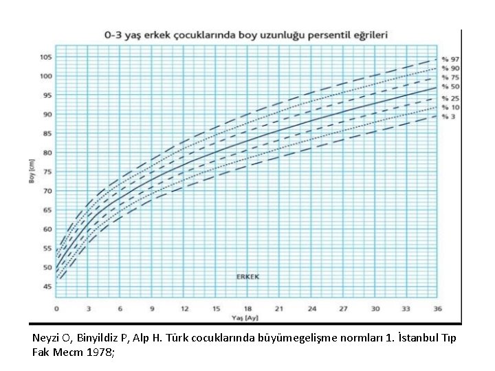 Neyzi O, Binyildiz P, Alp H. Türk cocuklarında büyümegelişme normları 1. İstanbul Tıp Fak