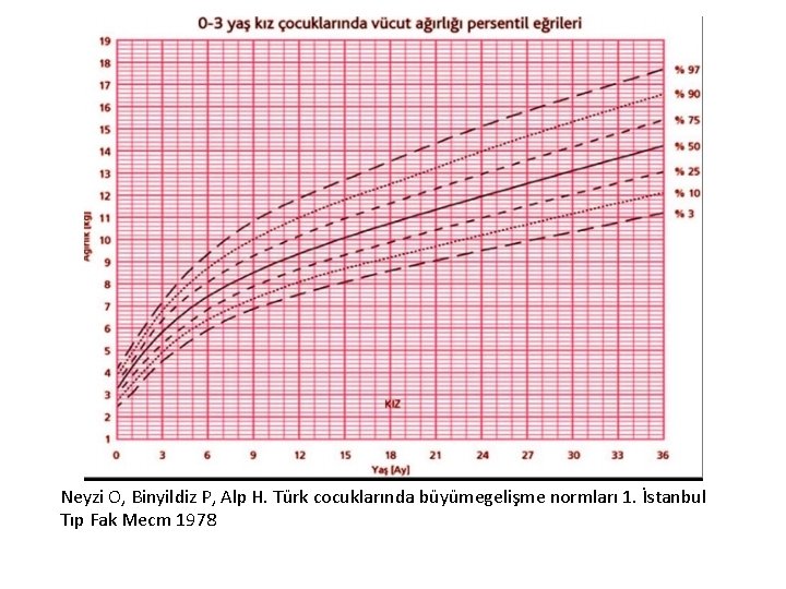 Neyzi O, Binyildiz P, Alp H. Türk cocuklarında büyümegelişme normları 1. İstanbul Tıp Fak