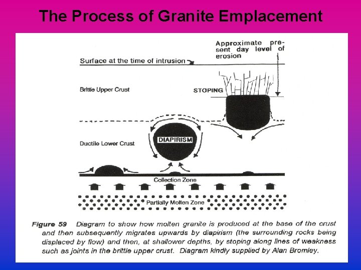 The Process of Granite Emplacement 