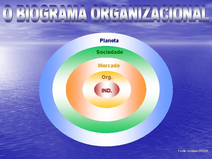 Planeta Sociedade Mercado Org. IND. Fonte: Instituto ORIOR 