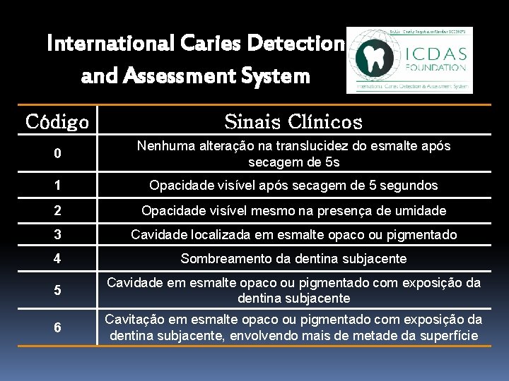 International Caries Detection and Assessment System Código Sinais Clínicos 0 Nenhuma alteração na translucidez