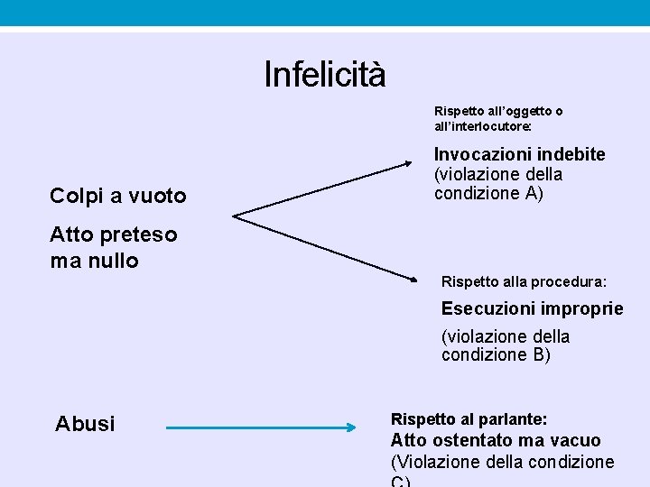 Infelicità Rispetto all’oggetto o all’interlocutore: Colpi a vuoto Invocazioni indebite (violazione della condizione A) Infelicità Rispetto all’oggetto o all’interlocutore: Colpi a vuoto Invocazioni indebite (violazione della condizione A)