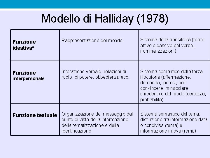 Modello di Halliday (1978) Funzione ideativa* Rappresentazione del mondo Sistema della transitività (forme attive Modello di Halliday (1978) Funzione ideativa* Rappresentazione del mondo Sistema della transitività (forme attive