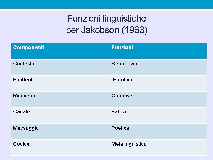Funzioni linguistiche per Jakobson (1963) Componenti Funzioni Contesto Referenziale Emittente Emotiva Ricevente Conativa Canale Funzioni linguistiche per Jakobson (1963) Componenti Funzioni Contesto Referenziale Emittente Emotiva Ricevente Conativa Canale