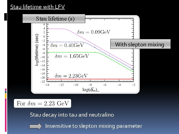 Stau lifetime with LFV Stau lifetime (s) With slepton mixing Stau decay into tau