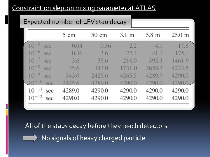 Constraint on slepton mixing parameter at ATLAS Expected number of LFV stau decay All