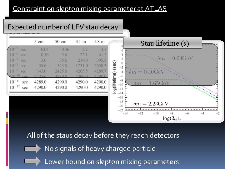 Constraint on slepton mixing parameter at ATLAS Expected number of LFV stau decay Stau