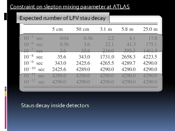 Constraint on slepton mixing parameter at ATLAS Expected number of LFV stau decay Staus