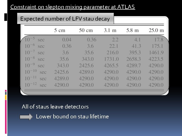 Constraint on slepton mixing parameter at ATLAS Expected number of LFV stau decay All