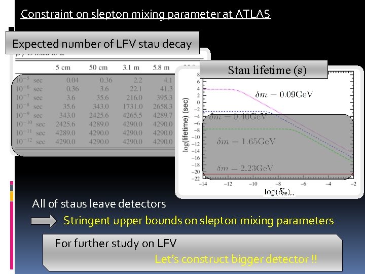 Constraint on slepton mixing parameter at ATLAS Expected number of LFV stau decay Stau