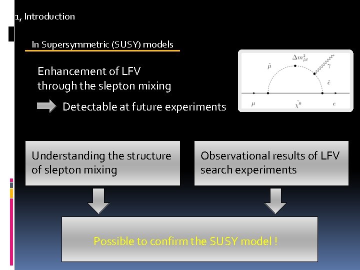 1, Introduction In Supersymmetric (SUSY) models Enhancement of LFV through the slepton mixing Detectable