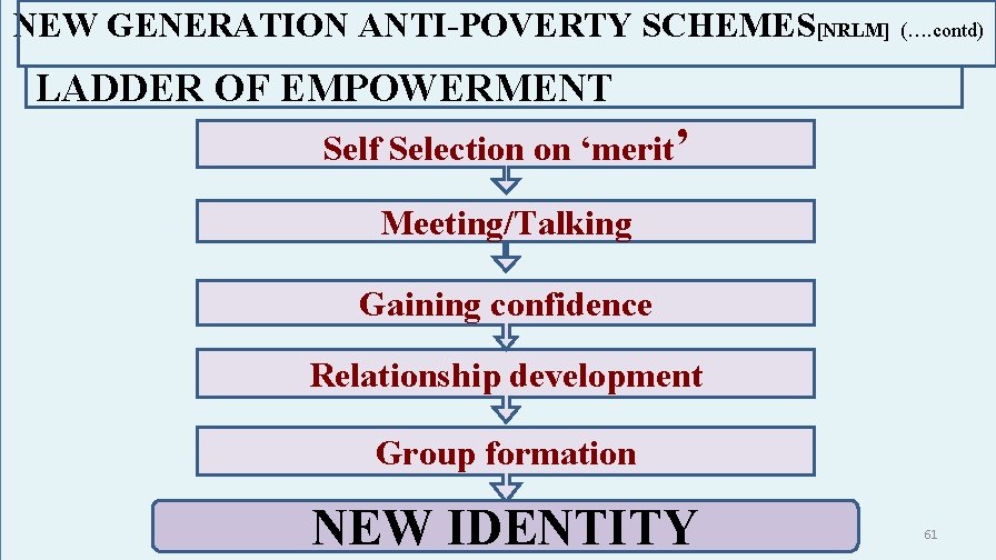 NEW GENERATION ANTI-POVERTY SCHEMES[NRLM] (…. contd) LADDER OF EMPOWERMENT Self Selection on ‘merit’ Meeting/Talking