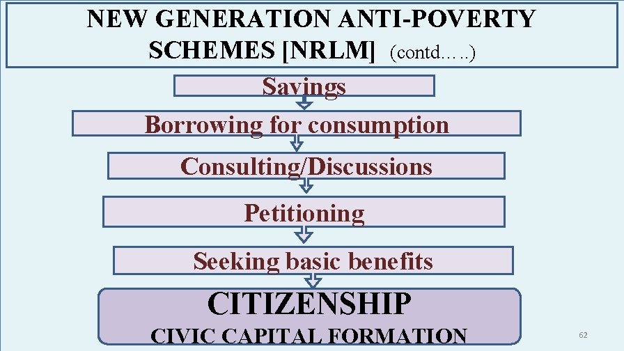 NEW GENERATION ANTI-POVERTY SCHEMES [NRLM] (contd…. . ) Savings Borrowing for consumption Consulting/Discussions Petitioning