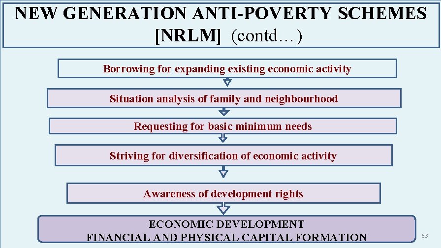 NEW GENERATION ANTI-POVERTY SCHEMES [NRLM] (contd…) Borrowing for expanding existing economic activity Situation analysis