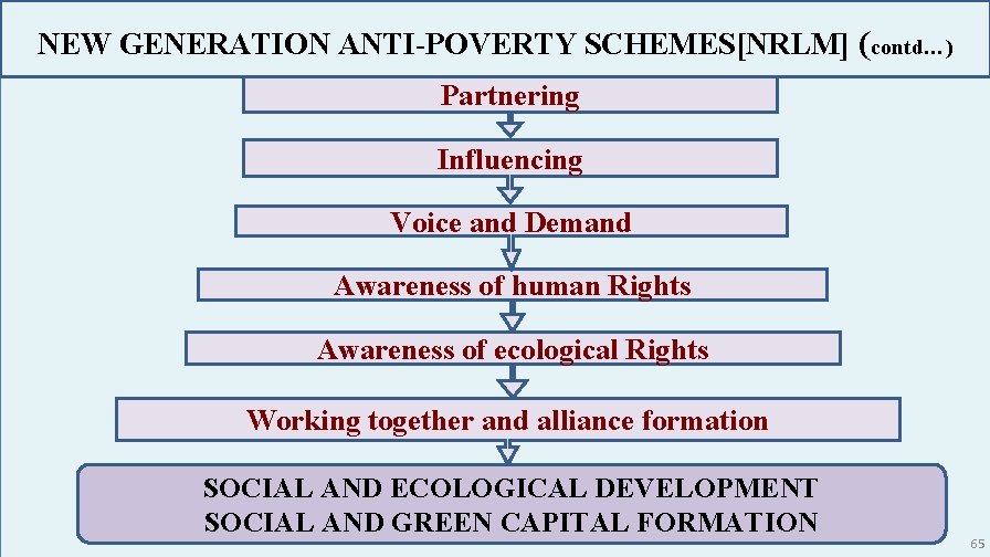 NEW GENERATION ANTI-POVERTY SCHEMES[NRLM] (contd…) Partnering Influencing Voice and Demand Awareness of human Rights
