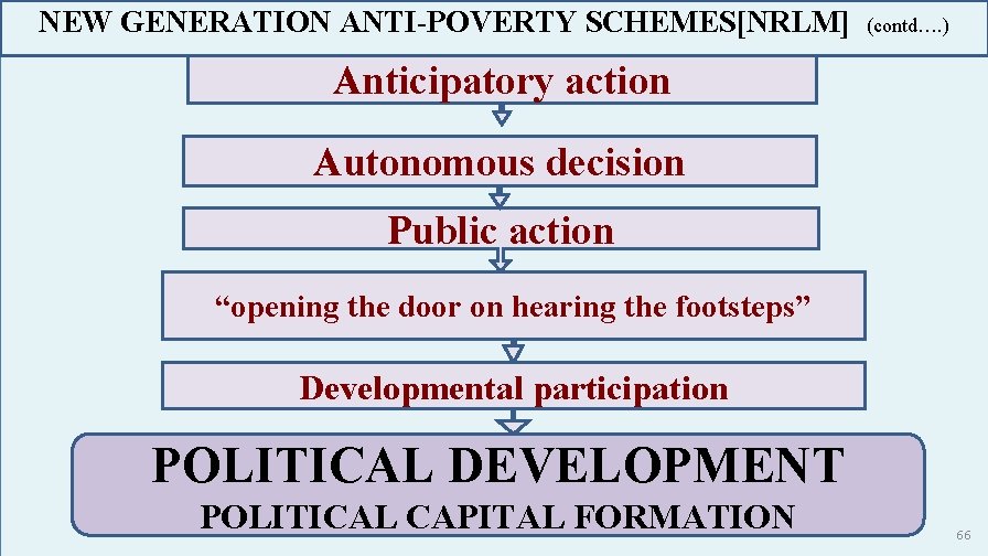 NEW GENERATION ANTI-POVERTY SCHEMES[NRLM] (contd…. ) Anticipatory action Autonomous decision Public action “opening the