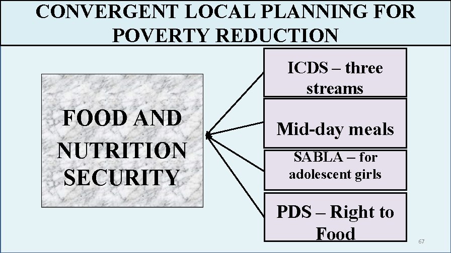 CONVERGENT LOCAL PLANNING FOR POVERTY REDUCTION ICDS – three streams FOOD AND NUTRITION SECURITY