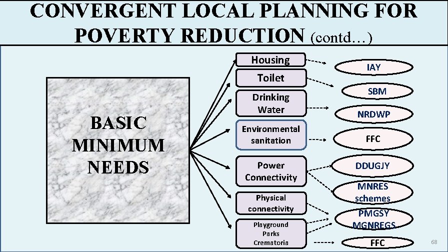 CONVERGENT LOCAL PLANNING FOR POVERTY REDUCTION (contd…) Housing Toilet BASIC MINIMUM NEEDS IAY SBM