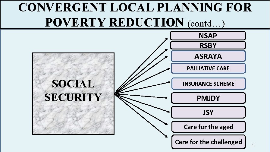 CONVERGENT LOCAL PLANNING FOR POVERTY REDUCTION (contd…) NSAP RSBY ASRAYA PALLIATIVE CARE SOCIAL SECURITY