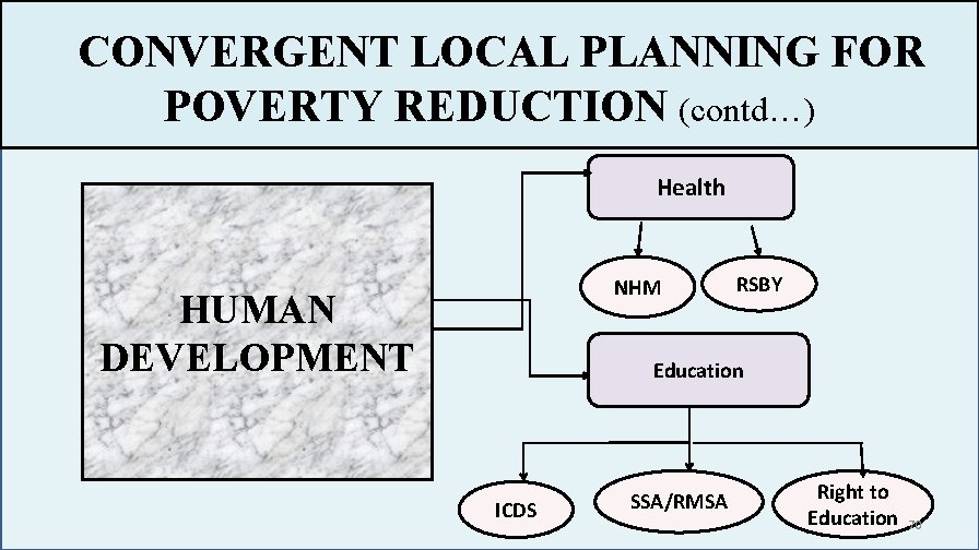 CONVERGENT LOCAL PLANNING FOR POVERTY REDUCTION (contd…) Health NHM HUMAN DEVELOPMENT RSBY Education ICDS