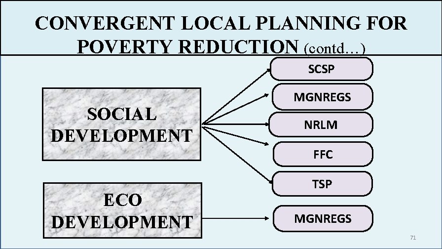 CONVERGENT LOCAL PLANNING FOR POVERTY REDUCTION (contd…) SCSP SOCIAL DEVELOPMENT ECO DEVELOPMENT MGNREGS NRLM