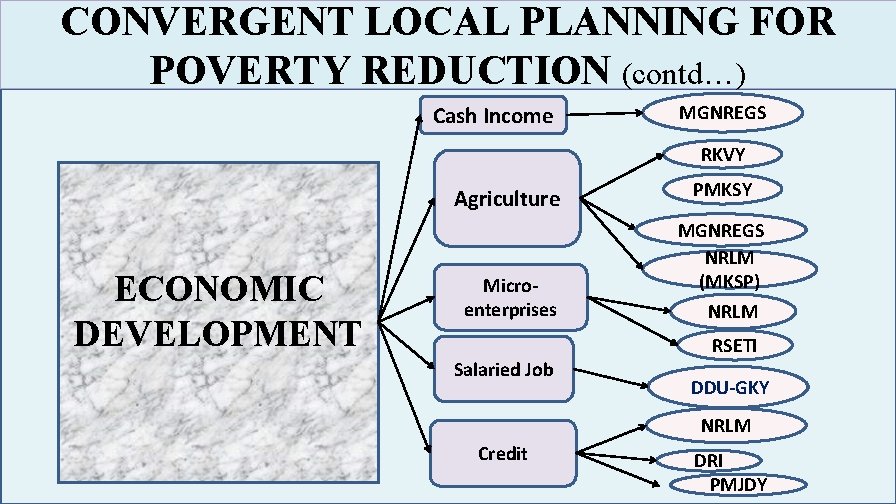 CONVERGENT LOCAL PLANNING FOR POVERTY REDUCTION (contd…) Cash Income MGNREGS RKVY Agriculture ECONOMIC DEVELOPMENT