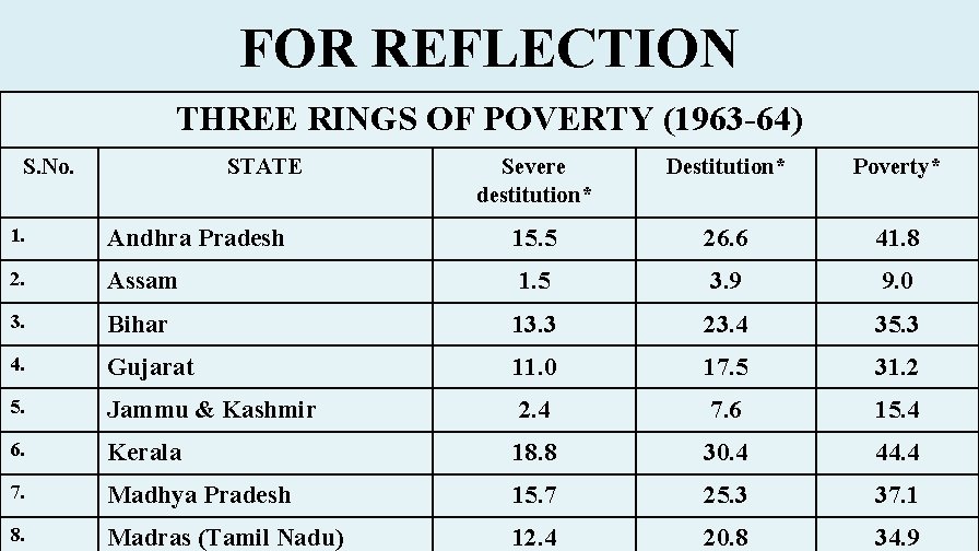 FOR REFLECTION THREE RINGS OF POVERTY (1963 -64) S. No. STATE Severe destitution* Destitution*