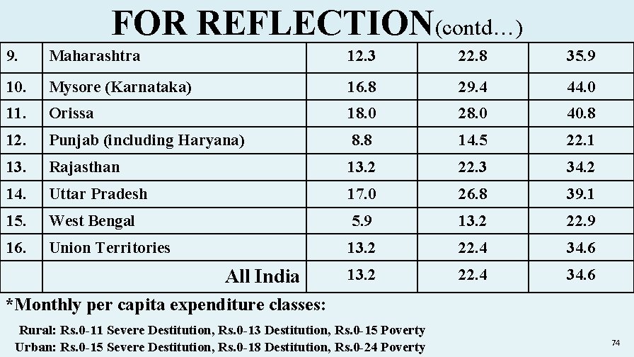 FOR REFLECTION(contd…) 9. Maharashtra 12. 3 22. 8 35. 9 10. Mysore (Karnataka) 16.