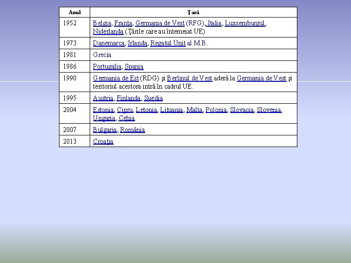 Anul Ţară 1952 Belgia, Franţa, Germania de Vest (RFG), Italia, Luxsemburgul, Niderlanda (Ţările care