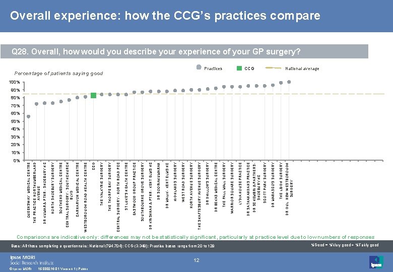 QUEENSWAY MEDICAL CENTRE 0% © Ipsos MORI 15 -080216 -01 Version 1 | Public