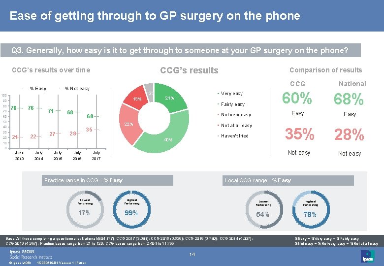 Ease of getting through to GP surgery on the phone Q 3. Generally, how