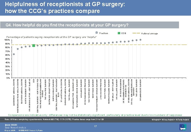 0% © Ipsos MORI 15 -080216 -01 Version 1 | Public 17 Base: All