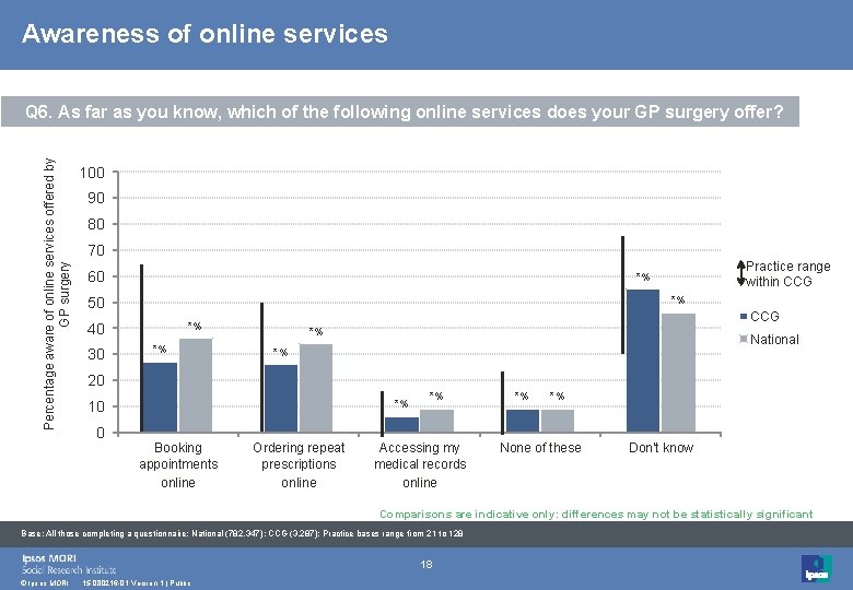 Awareness of online services Percentage aware of online services offered by GP surgery Q