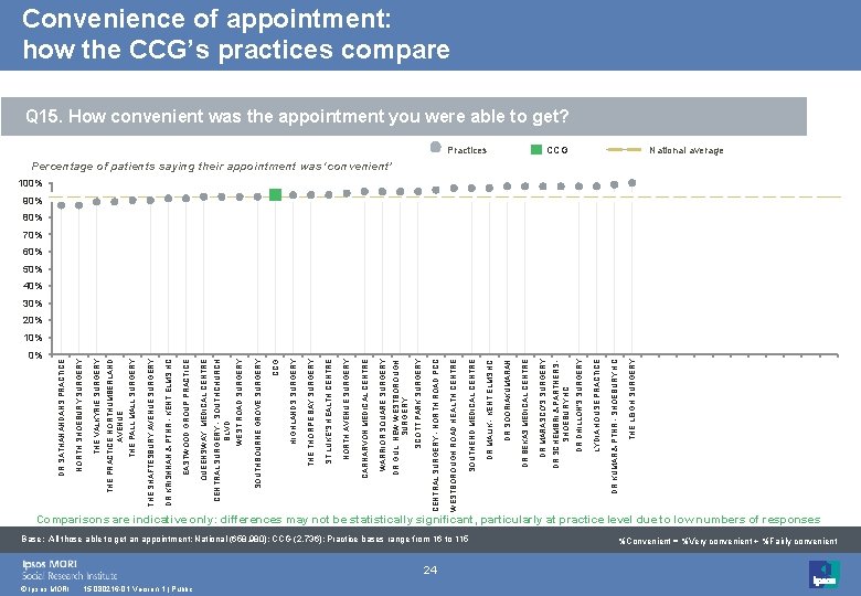 0% © Ipsos MORI 15 -080216 -01 Version 1 | Public Comparisons are indicative