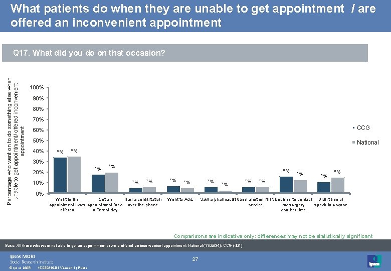 What patients do when they are unable to get appointment / are offered an