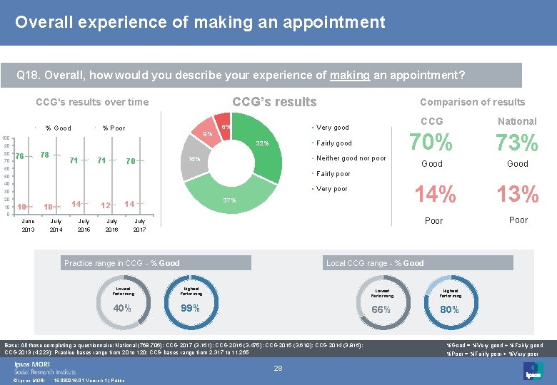 Overall experience of making an appointment Q 18. Overall, how would you describe your