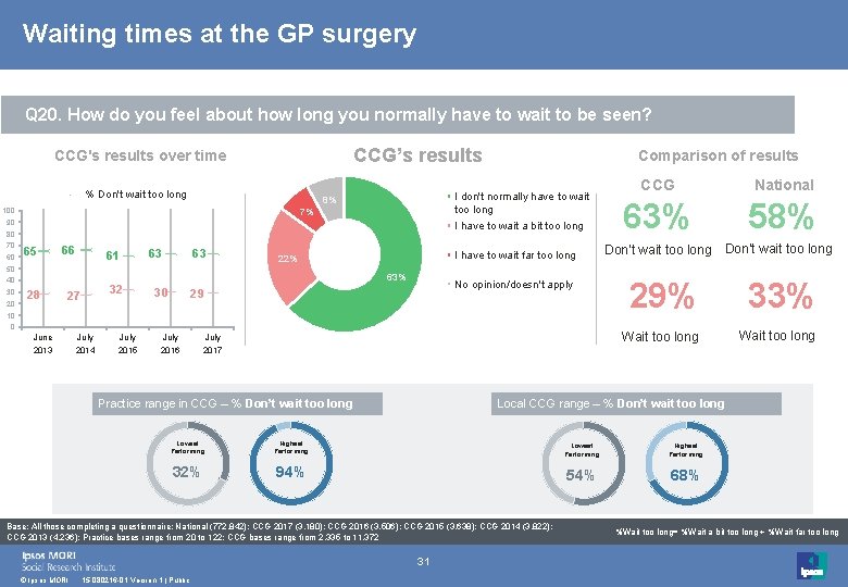 Waiting times at the GP surgery Q 20. How do you feel about how