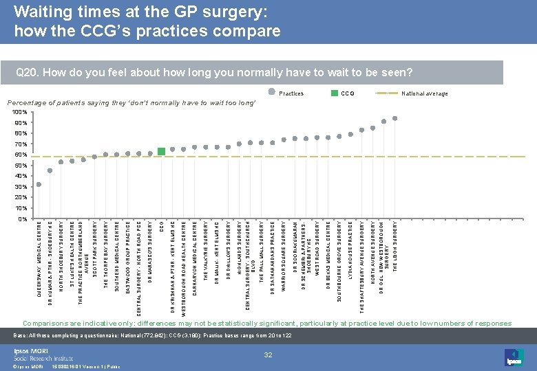 0% © Ipsos MORI 15 -080216 -01 Version 1 | Public 32 Base: All